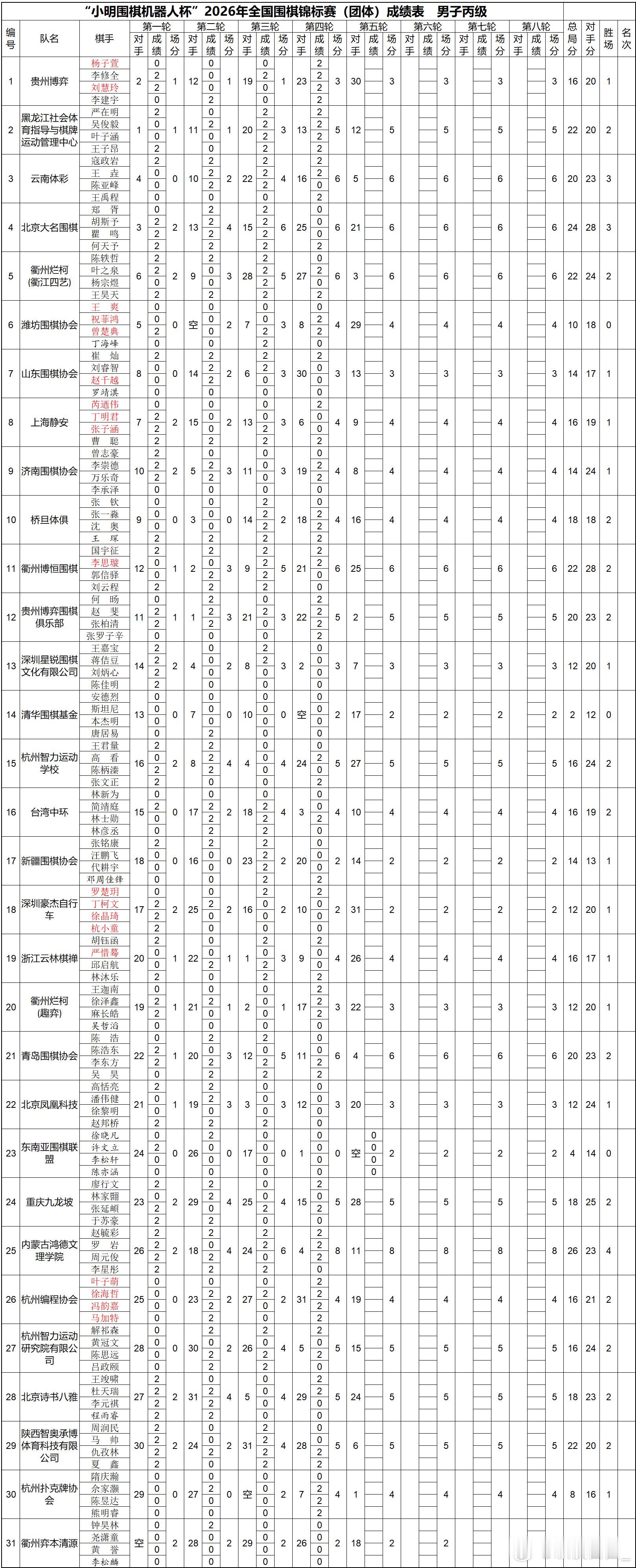 围棋比赛团体赛第四轮成绩表