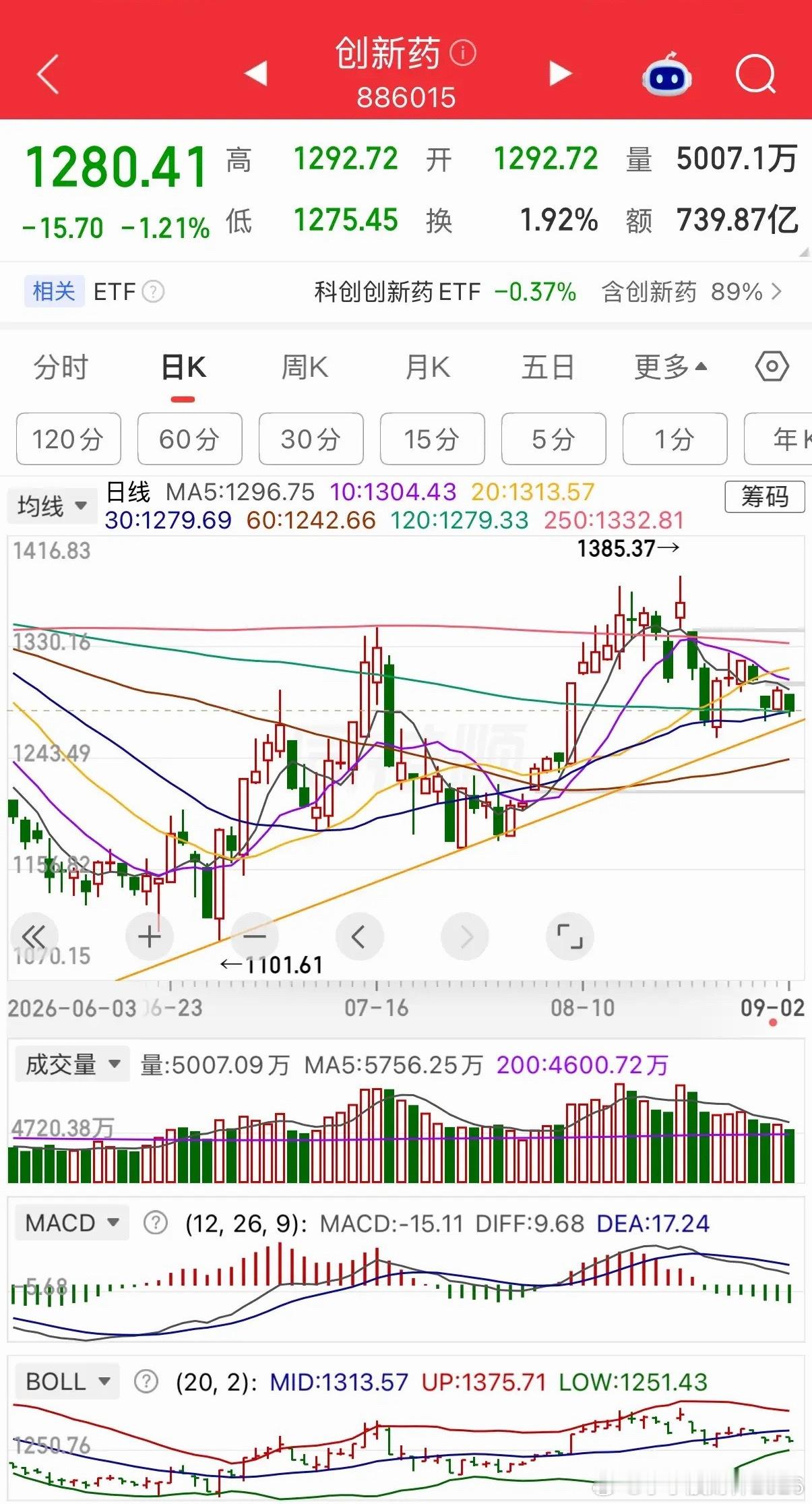 创新药马上到支撑位，这个位置只要不有效跌破就没问题，一旦有效跌破就需要回避，我已