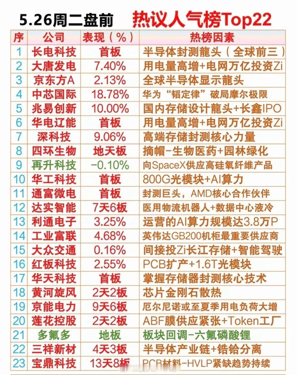 5.26周二成交活跃个股+人气热搜榜！1.半导体封测2.华为“韬定律”3.光