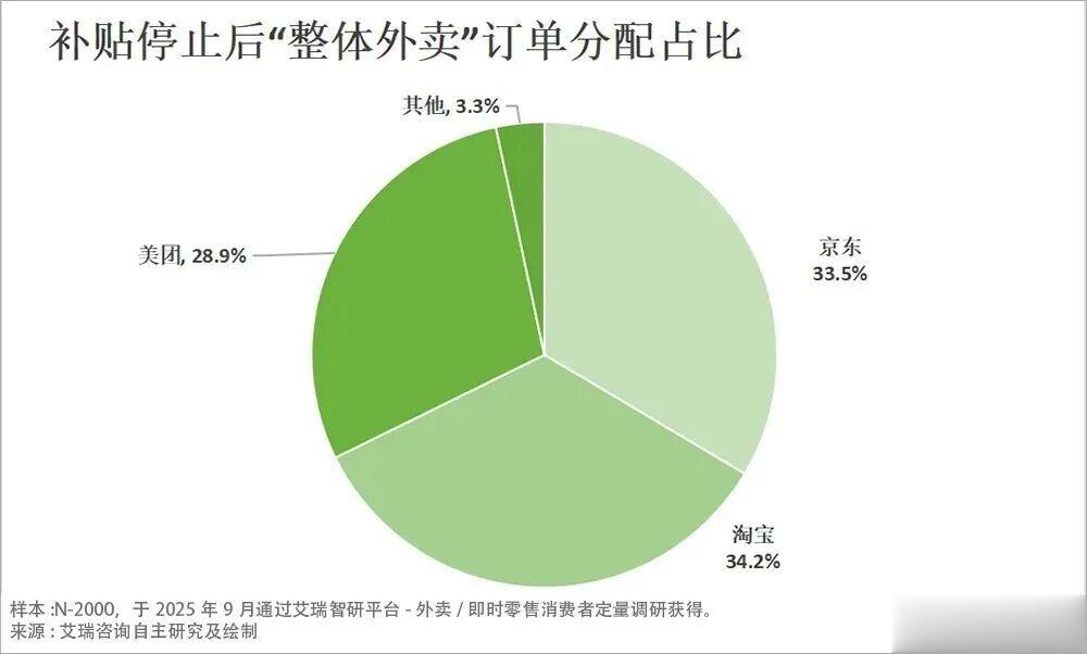 外卖“烧钱大战”降温, 京东、美团、淘宝三雄开启新一轮“三国杀”