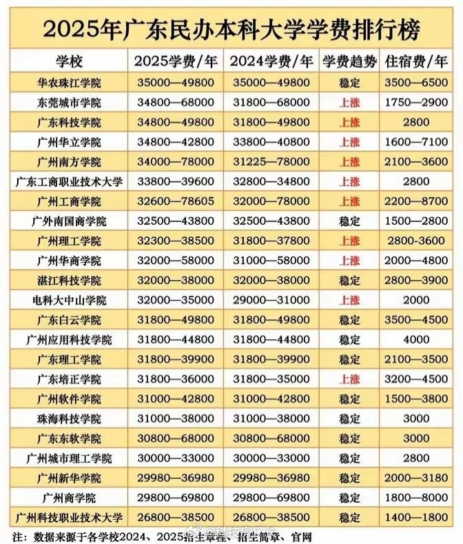 这些民办大学学费也太贵了吧​​​