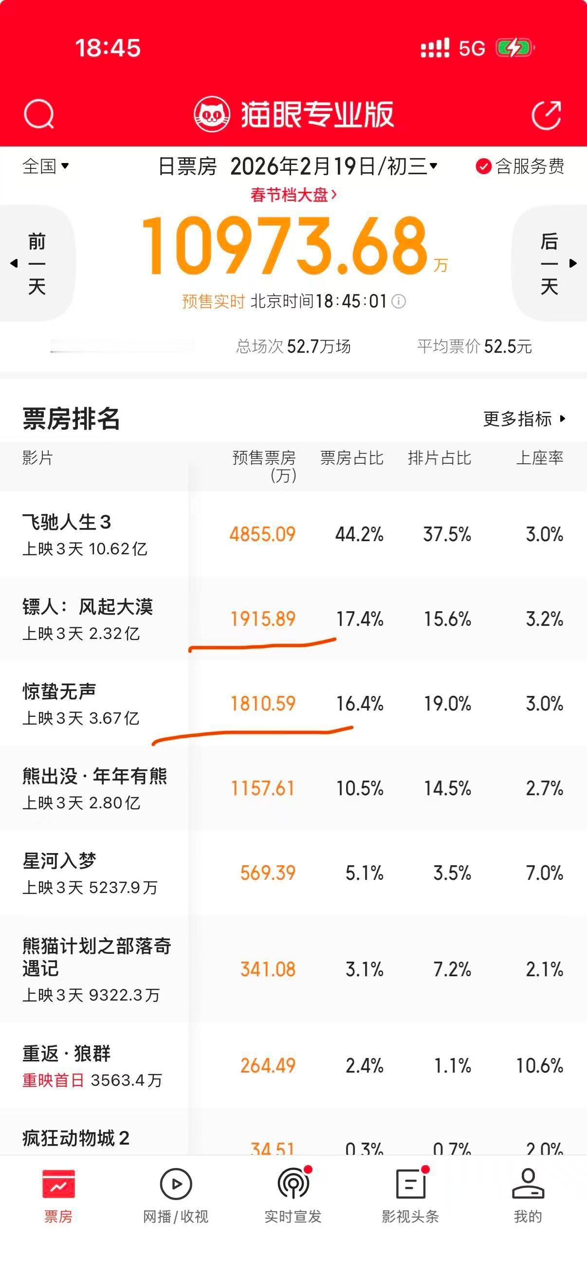 这么看的话，春节档电影最刺激的事情就是，明天镖人总票房要超越惊蛰无声了，预售已经