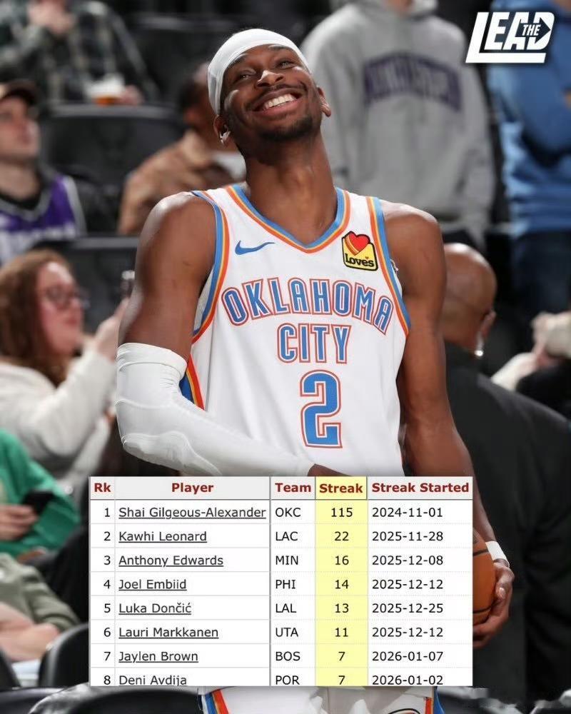 据统计，现役球员目前连续砍下20+得分的场次纪录：115场——谢伊·吉尔杰斯-