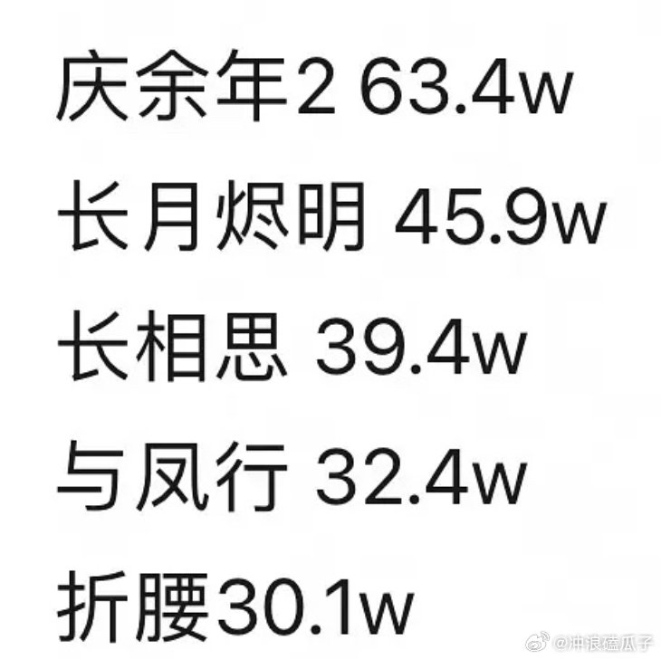 长月烬明的含金量还在上升​​​