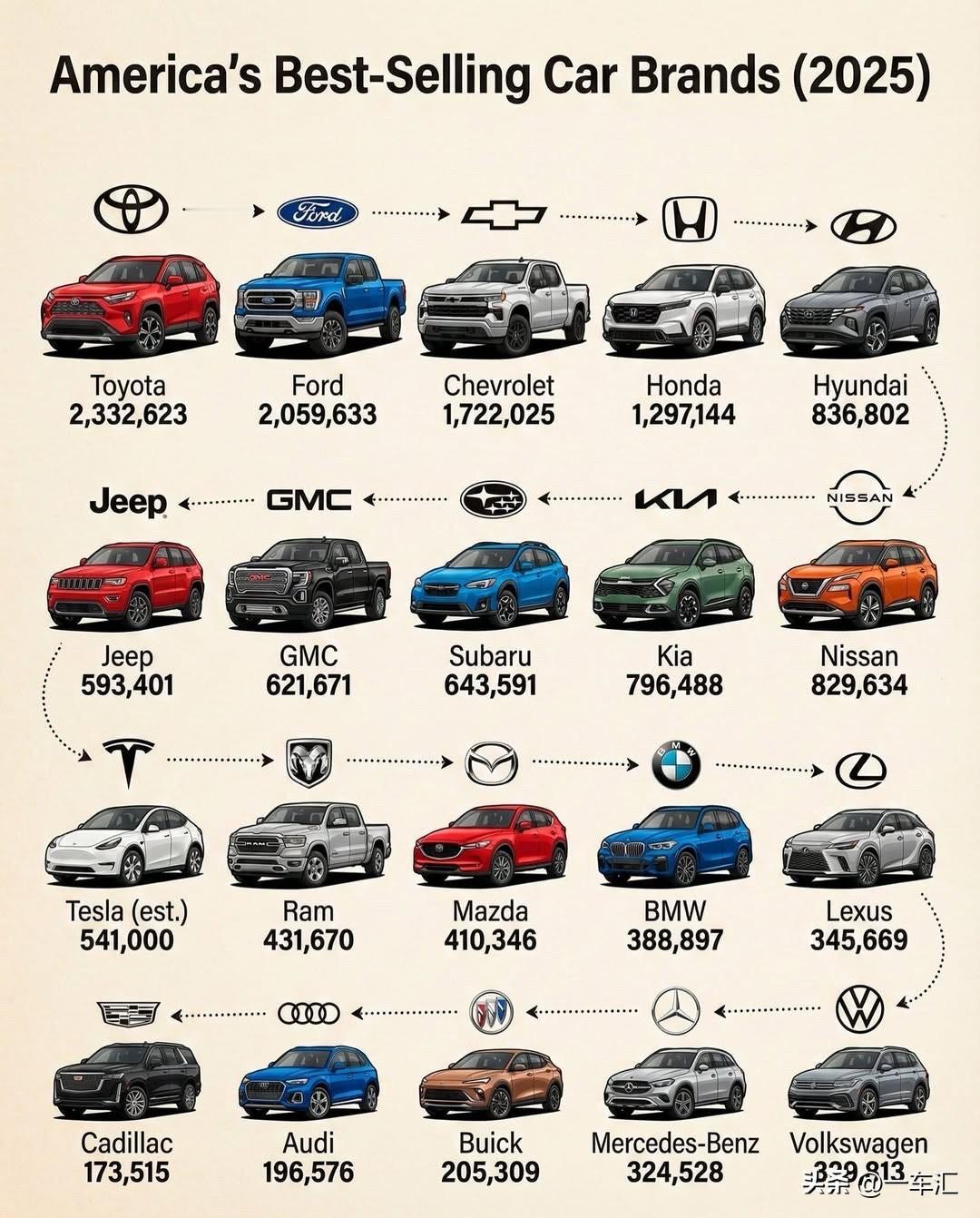 看看美国市场2025年汽车销量品牌榜，跟国内是不是反差挺大的？