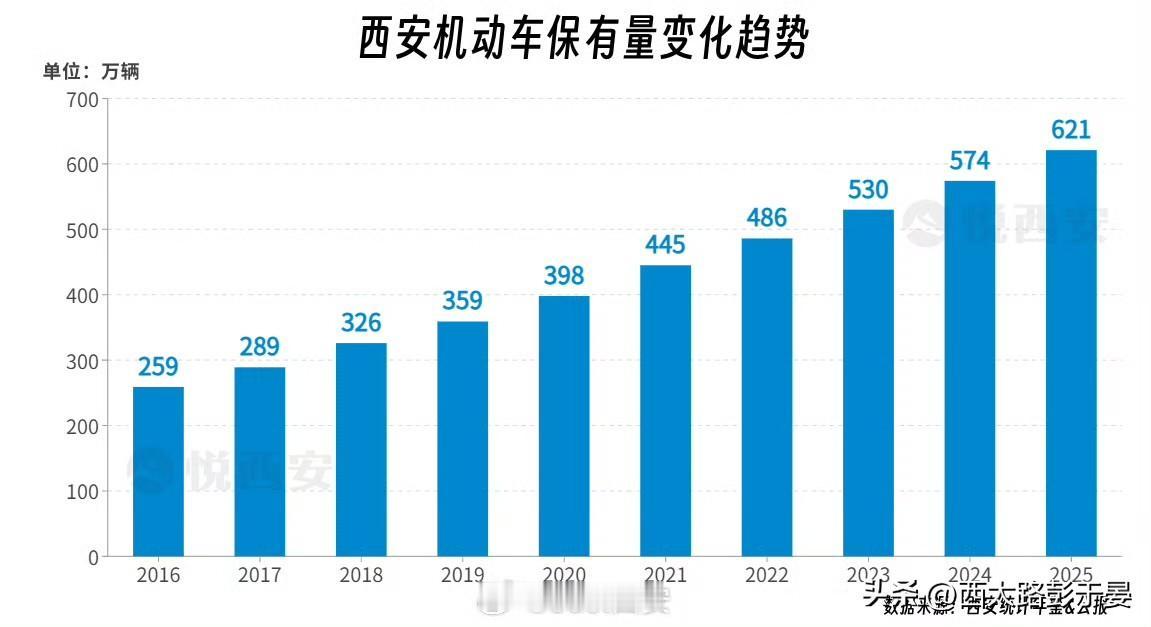 突破621.3万辆！西安机动车保有量再创历史新高西安机动车保有量迎来爆发式增