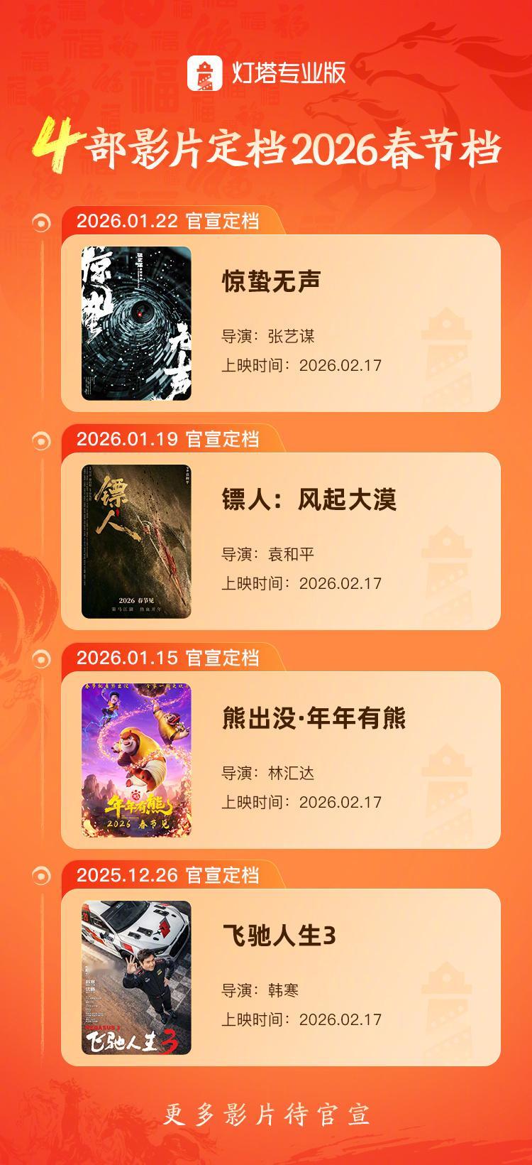4部影片定档2026春节档据灯塔专业版上映日历，影片《惊蛰无声》今日官宣定档2