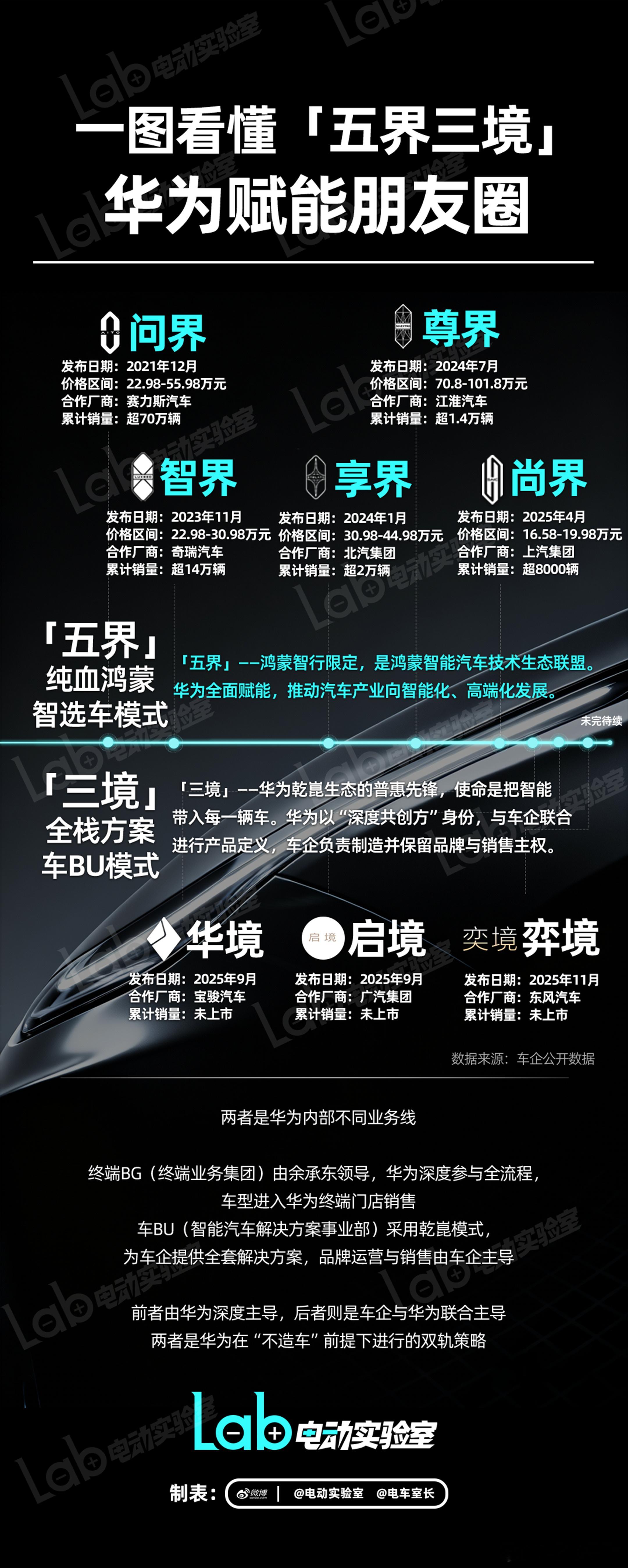 【一图看懂「五界三境」】随着启境在广州车展上的高调亮相以及奕境品牌的官宣，「五