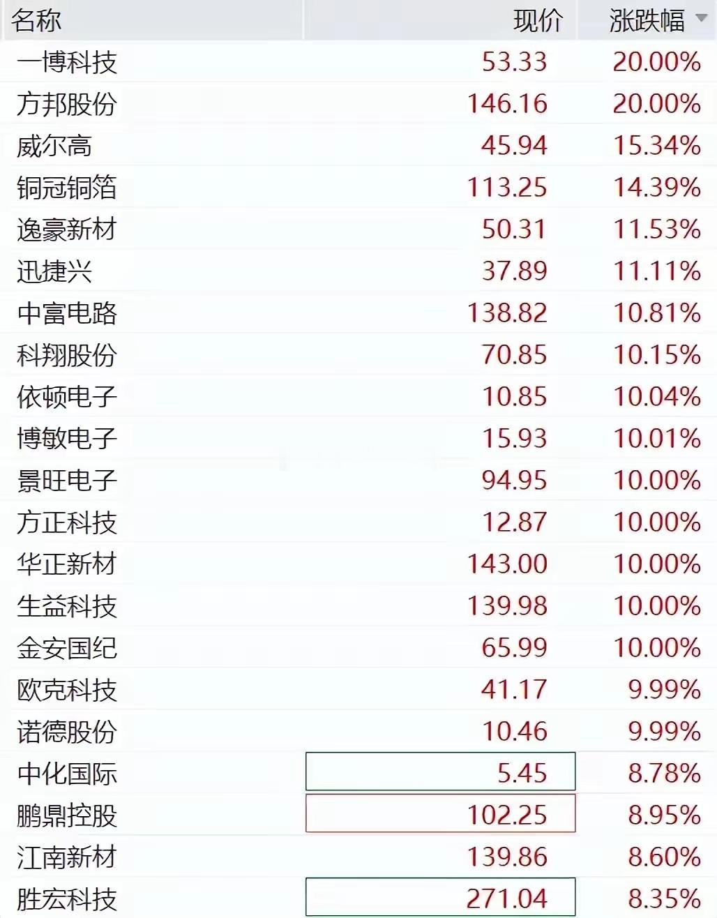 PCB板块迎来全面涨停潮今天PCB产业链全线走强，直接走出一轮涨停热潮。一博科技