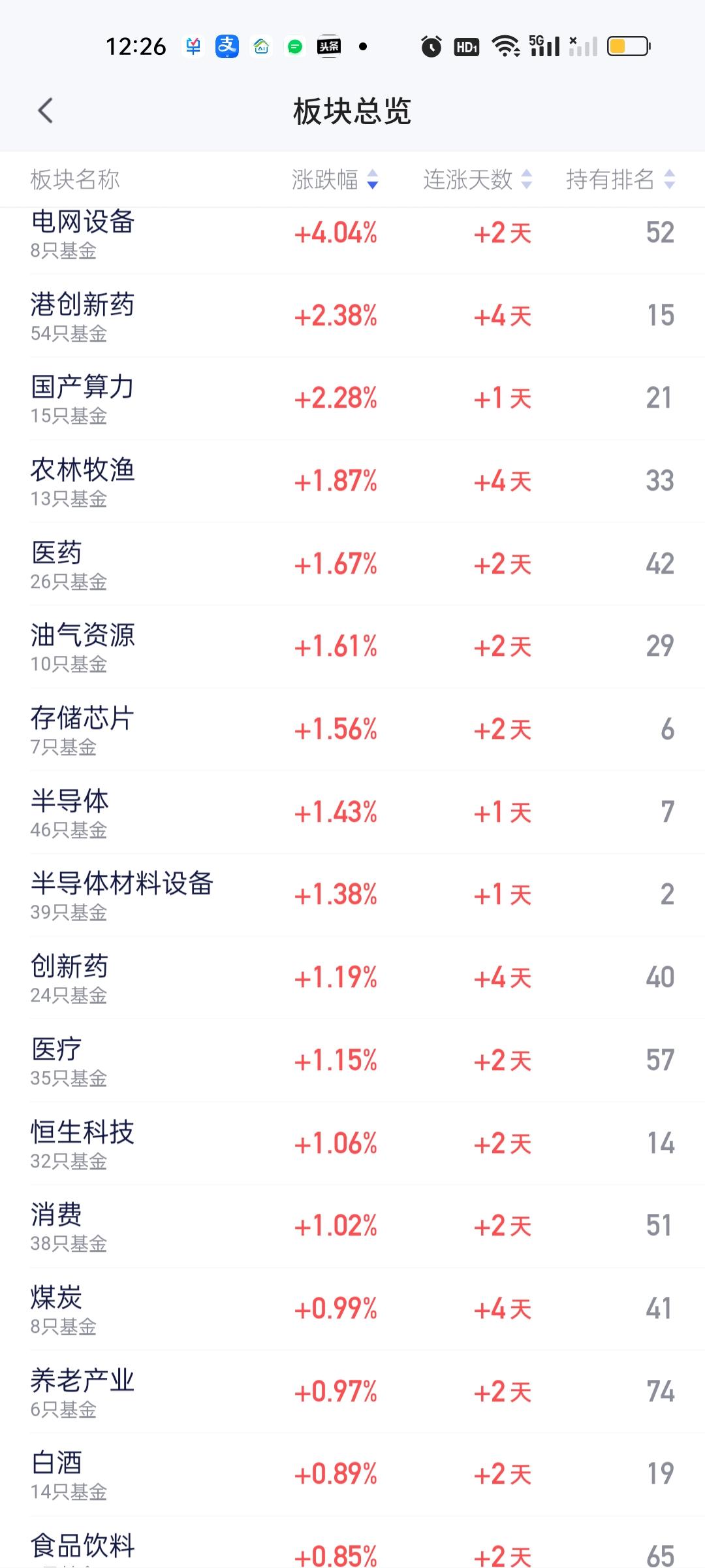 收盘了，上午涨幅还不到1%的煤炭下午突然发力大涨3.75%来到涨幅榜第一。它也是