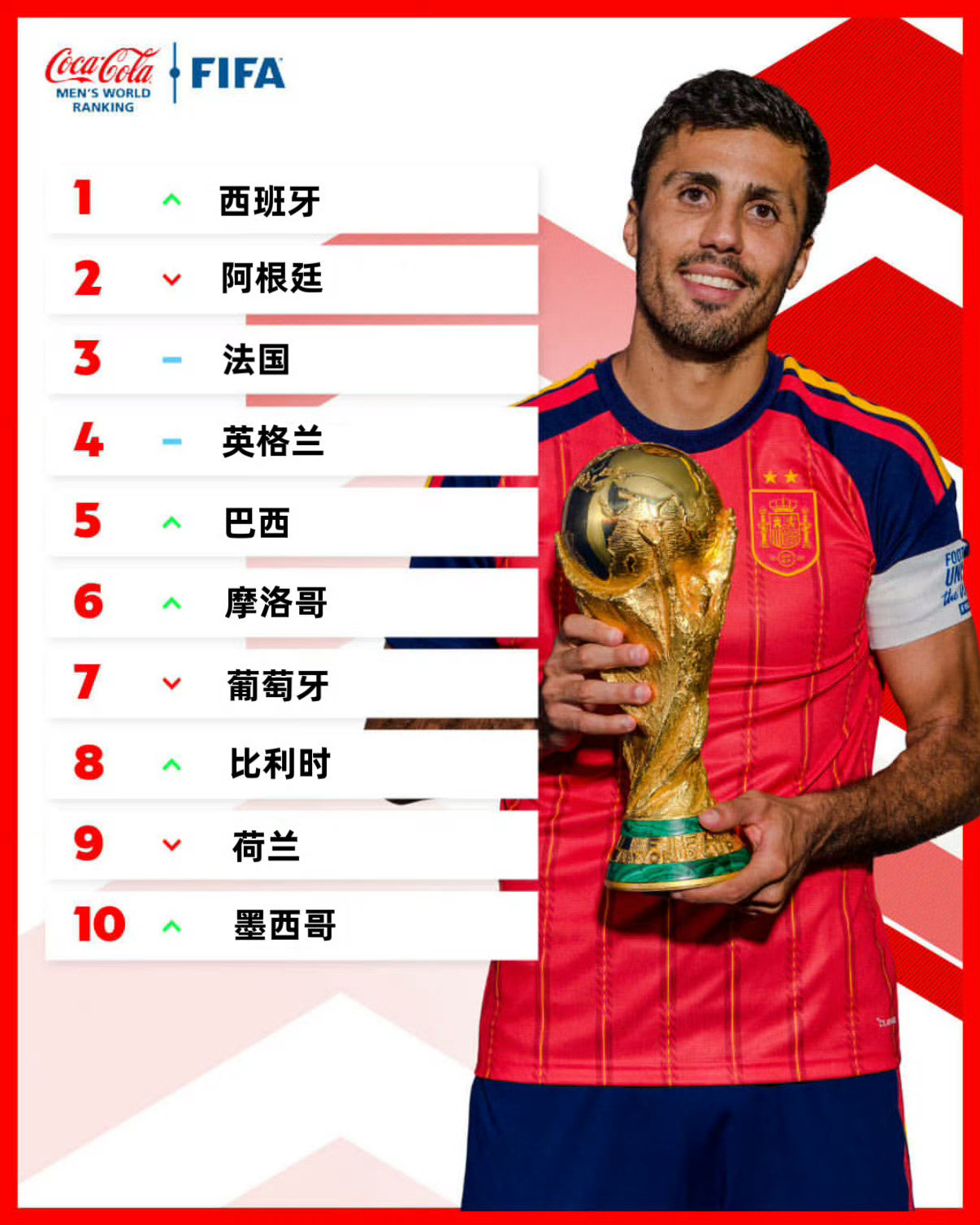 FIFA更新男足世界排名下一届世界杯，主场作战，西班牙不会卫冕吧？