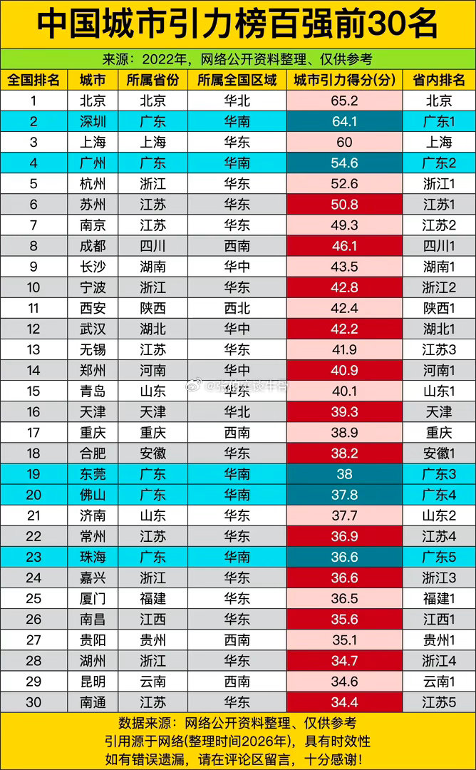 北京以65.2分的微弱优势压过深圳一头，上海又以60分的成绩紧跟其后，四座一线城