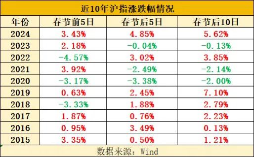 春节持股or持币? 看完再决定→