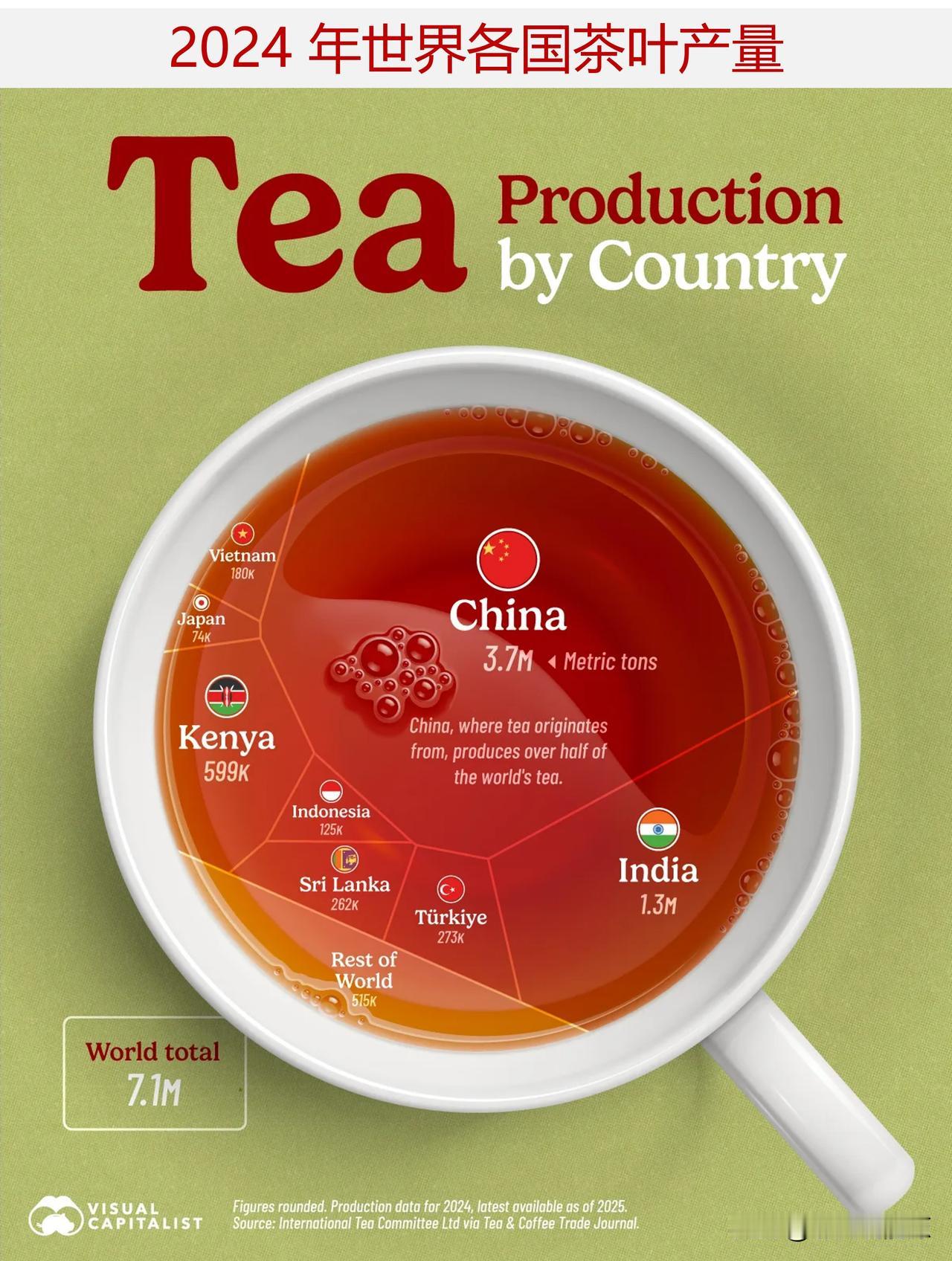 中国是世界第一大产茶国，产量占全球总产量的一半以上茶叶是全球消费量仅次于水的