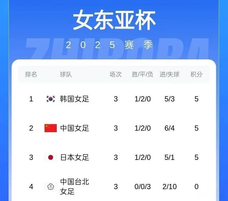比男足强，女足在东亚杯上最终力压日本排名第二！随着韩国2-0战胜中国台北，最终