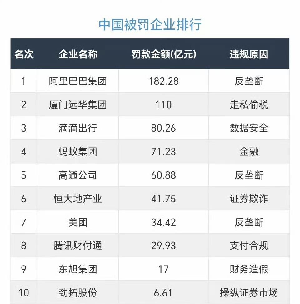 中国被罚企业排行，最高182.2亿，最低6.6亿​