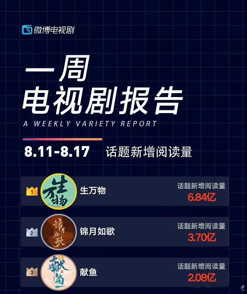 微博电视剧报告——《生万物》第一周拿下4个第一！生万物​​​