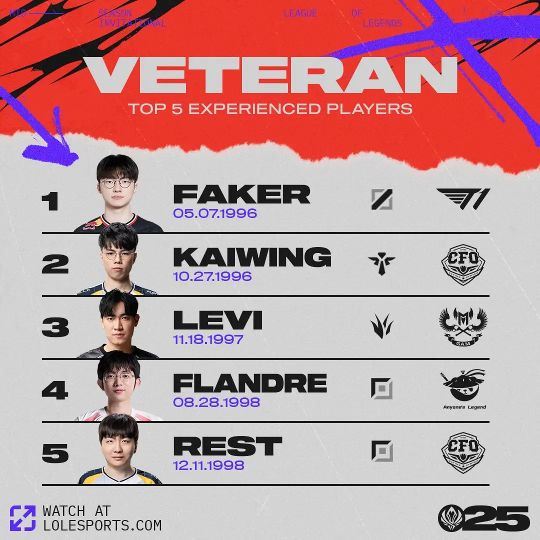 今年MSI年纪排行年长组:T1.Faker29岁CFO.Kaiwing29岁