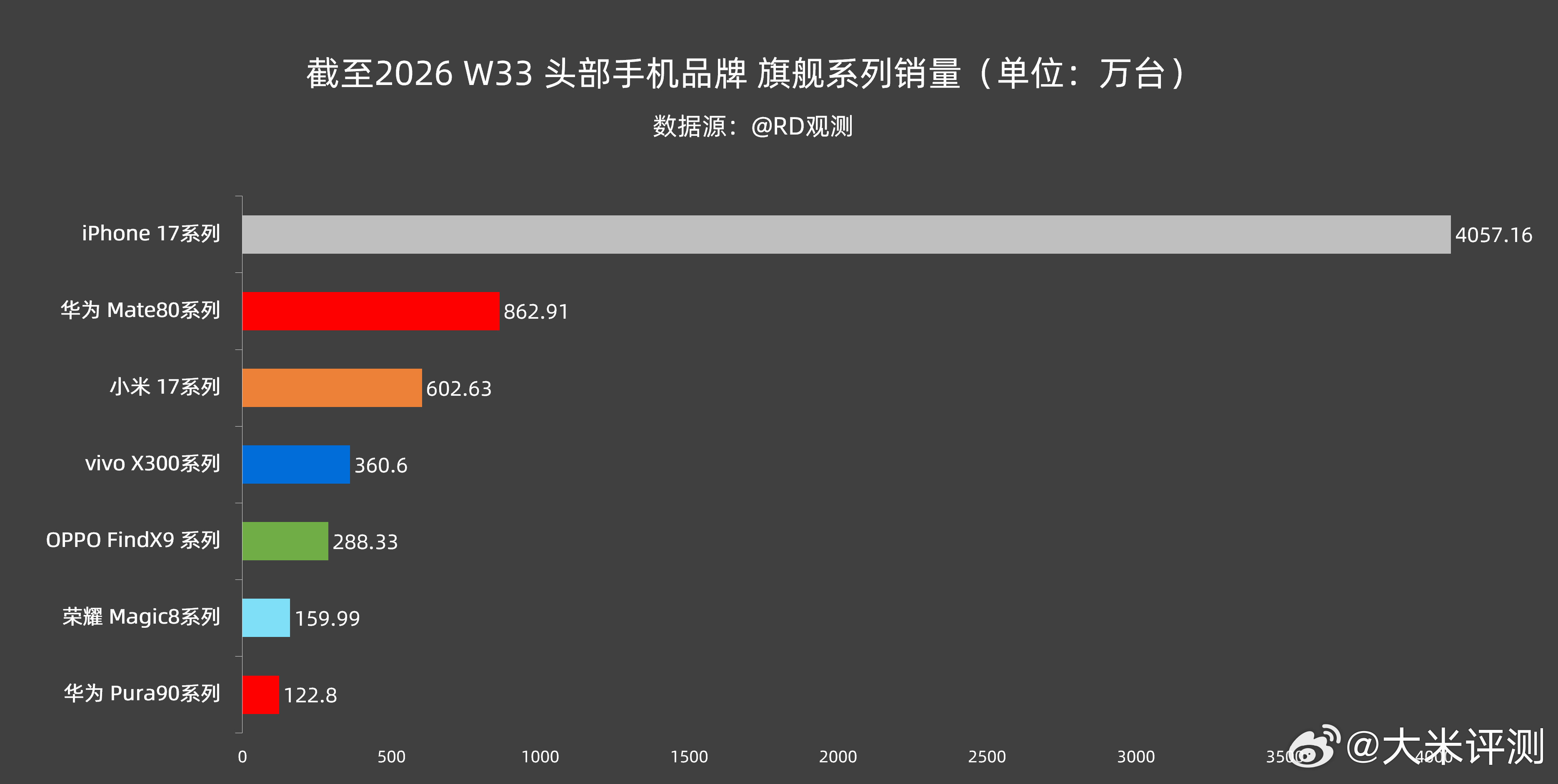 截至2026W33头部品牌旗舰系列销量情况：苹果iPhone17系列：