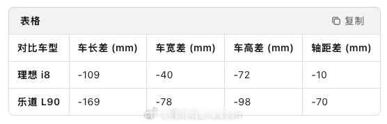 ModelYL和理想i8、乐道L90的第三排乘坐空间对比。实话说，Model