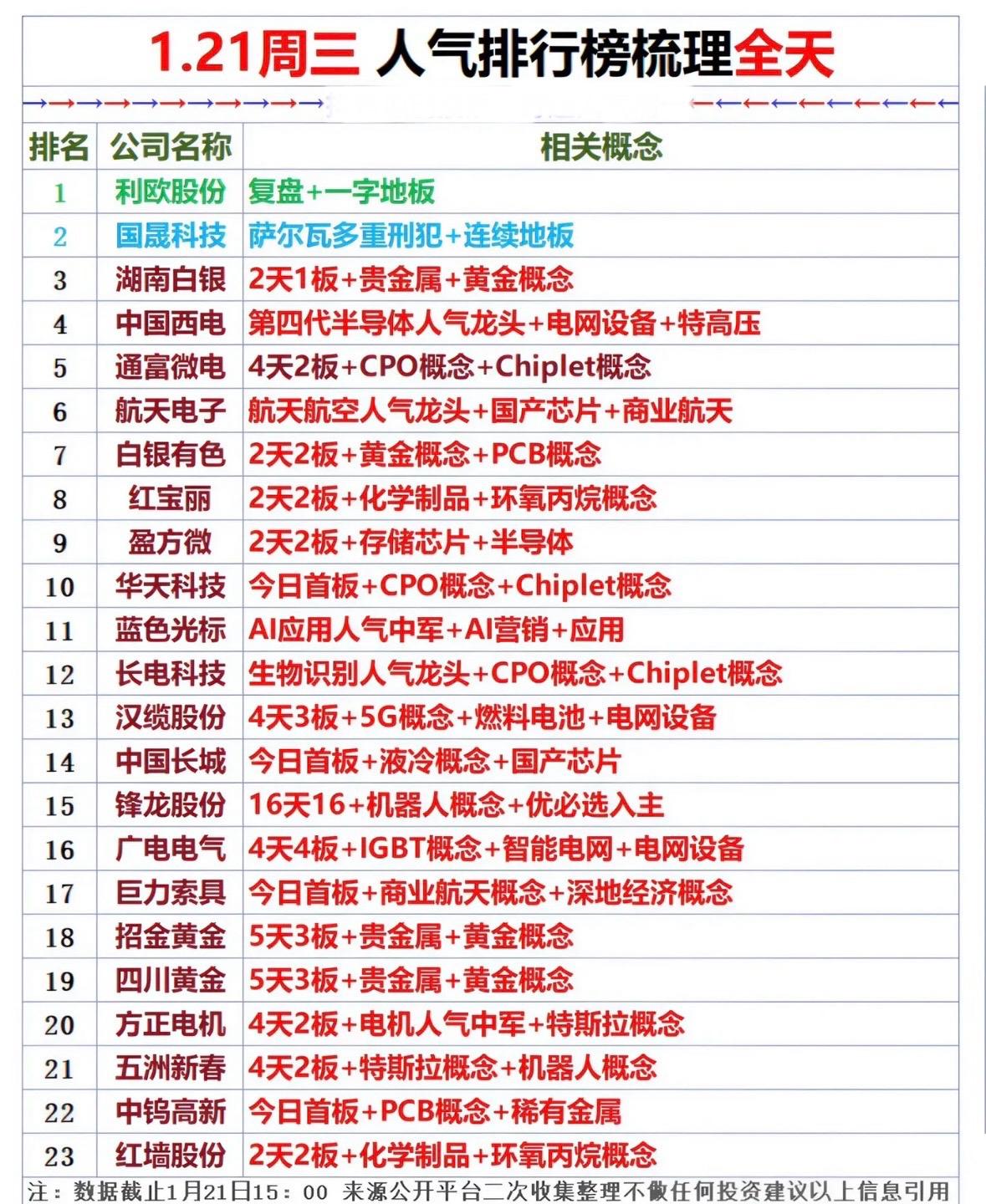 1.21周三人气榜：科技股领跑，概念火热！股市热点轮动：黄金、芯片、航天领涨