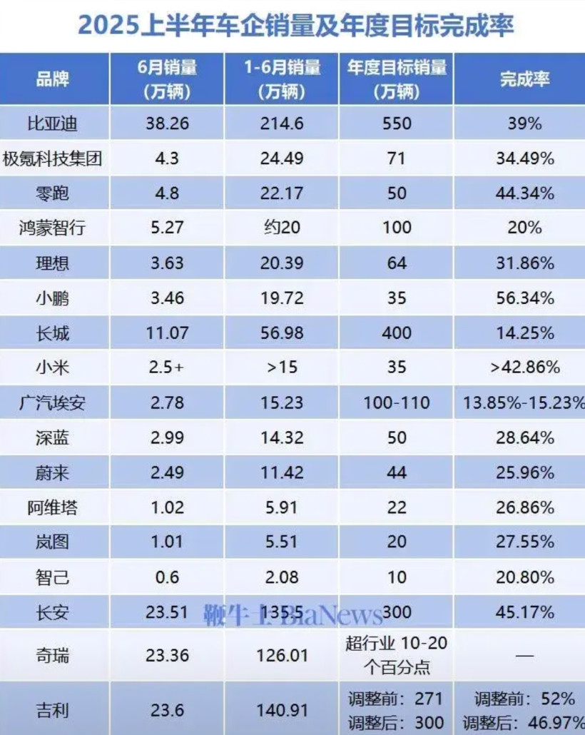 看看各家上半年业绩“电车界”排了一张表，上半年各家车企完成销量年度目标百分比。