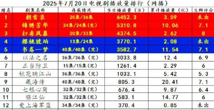爆了！250720电视剧播放量排行出炉，《朝雪录》狂揽6452万稳坐第一！】《锦