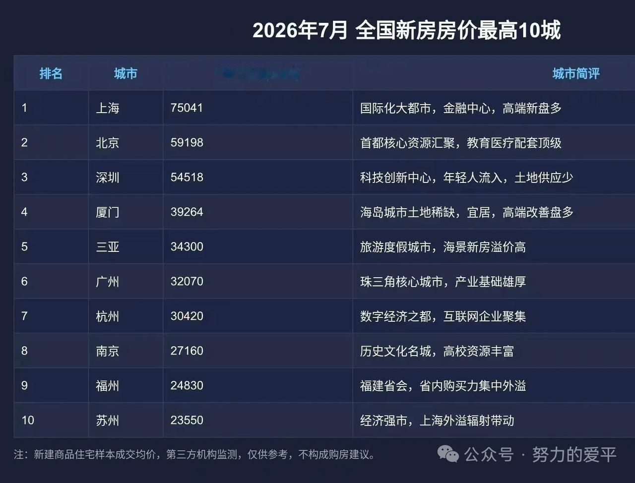 2026年7月内地城市【新房均价TOP10】（元/㎡）查豆包，排行榜如下，