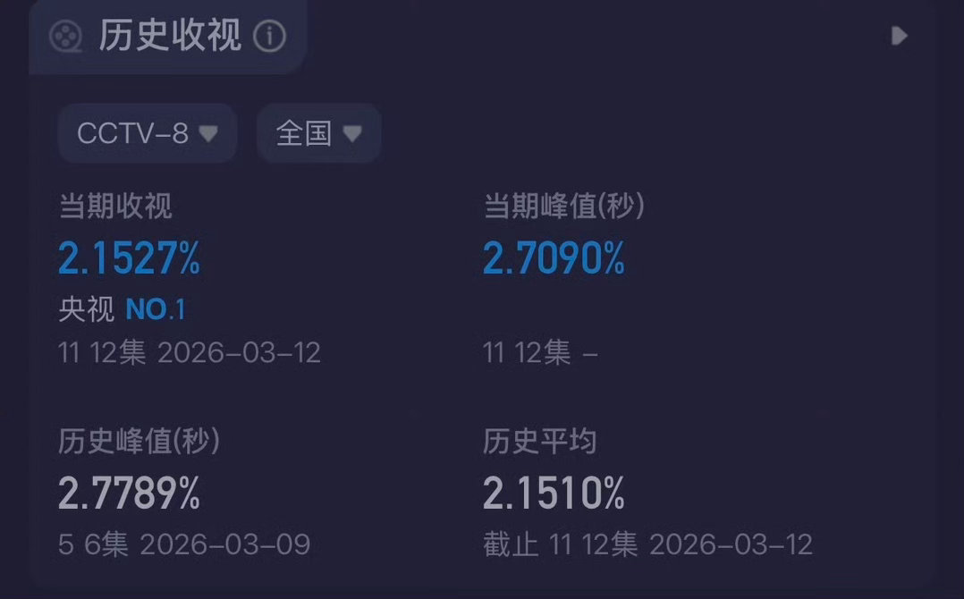 谭松韵的观众缘玄学电视剧我的山与海连续6天破2的收视率，背后是谭松韵十几年用角