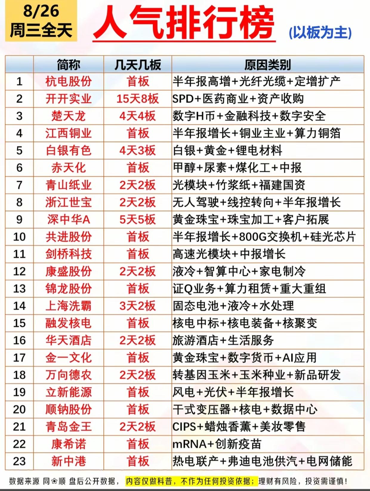 8月26日涨停人气榜出炉！热点遍地开花，短线主线已经很清晰8月26日周三全天