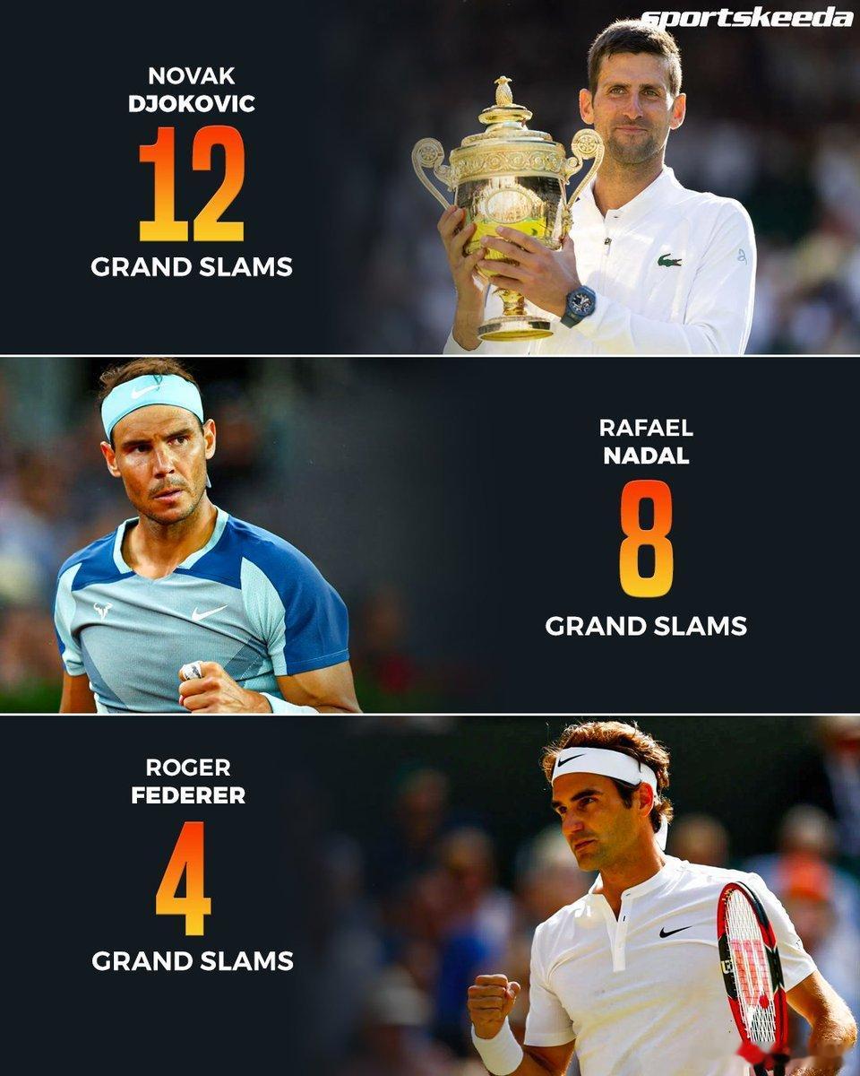 30岁后大满贯冠军数：德约科维奇12🏆纳达尔8🏆费德勒4🏆罗兰加洛斯