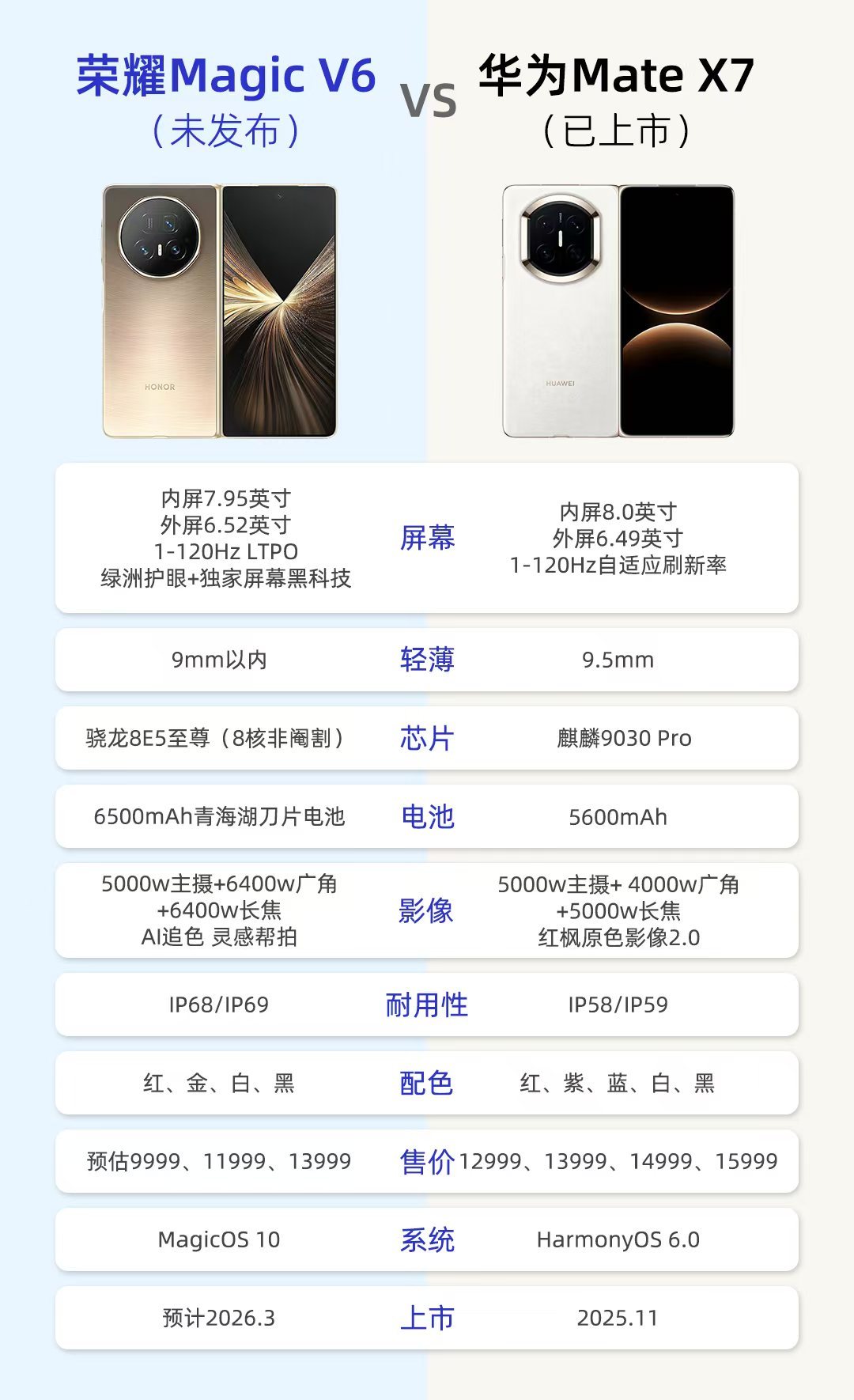 下图参数如若为真的话，荣耀MagicV6很猛啊，这是要追着MateX7增高下