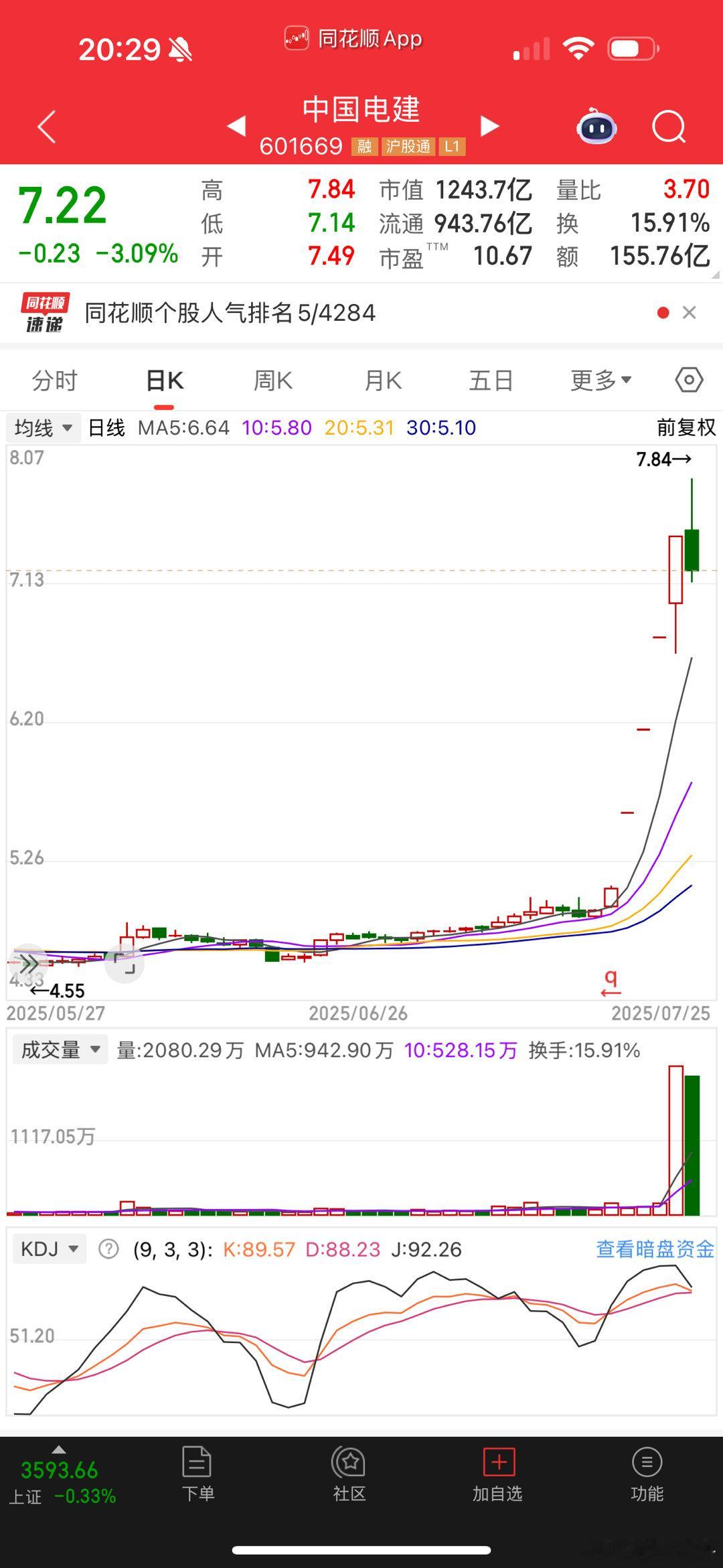 中国电建，77月24日上周四巨量158亿封板；周五，7月25日巨量155亿开板收
