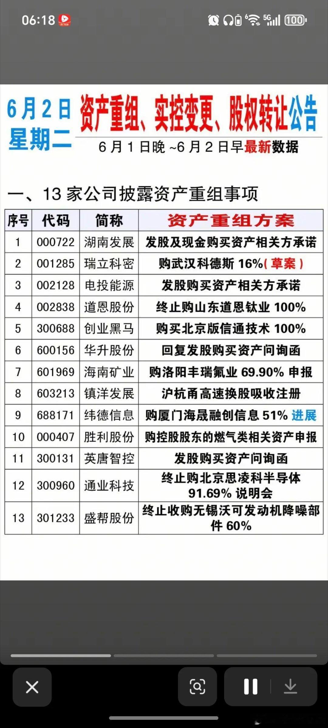 6.2周二资产重组、实控人变更、股权转让公告！湖南发展、电投能源、创业黑马、