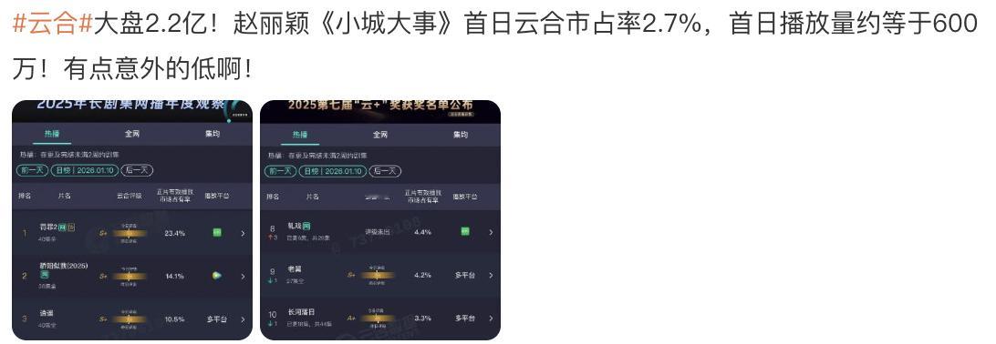 杨紫胡歌生命树首日云合占比3.5%，预计4集600w左右对比杨幂欧豪《生万物》首