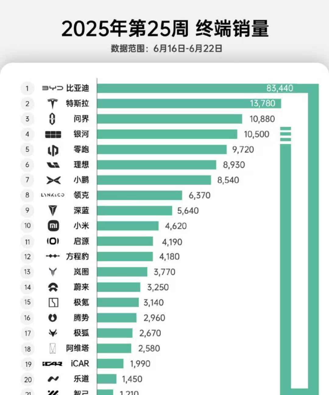最新周销量榜来了，今年新势力竞争会激烈到何种程度？第25周销量数据显示，问界