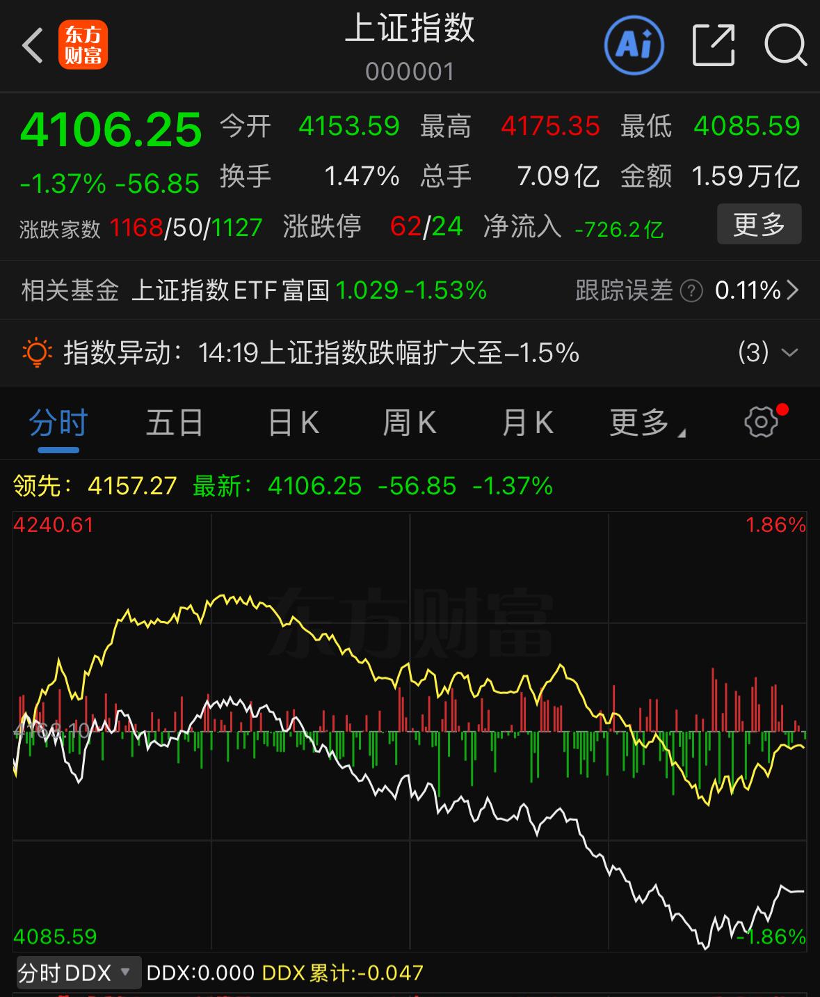 今日盘面大金融持续发力试图稳住指数，前期深度调整的医药等防御板块同步脉冲拉升。不