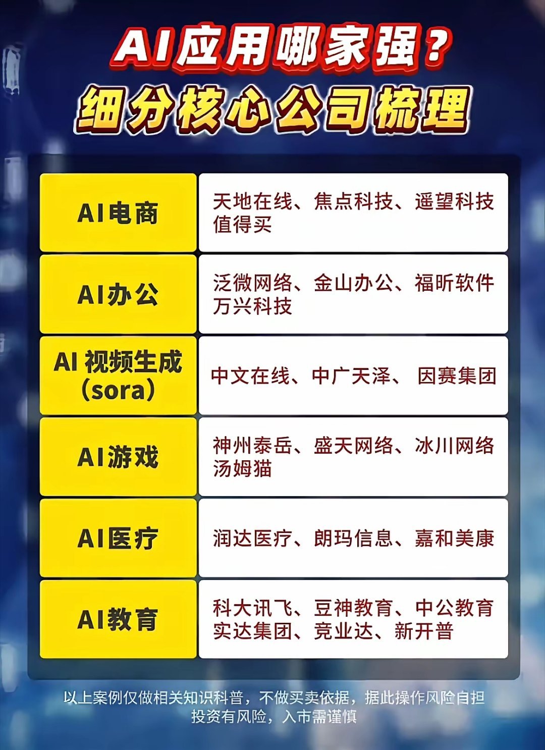 12大AI应用细分赛道逻辑强弱梳理当下AI赛道不再局限于算力硬件，各类AI应用全