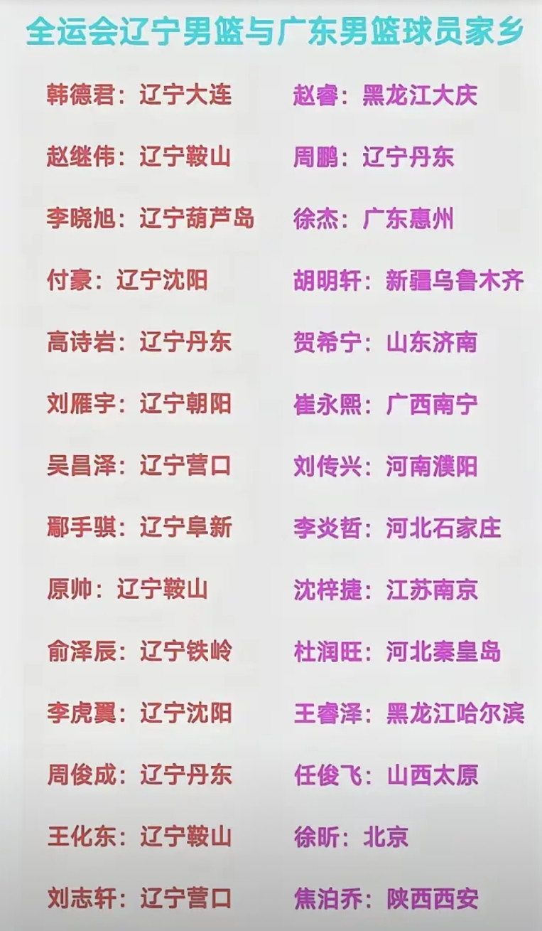 男篮全运会“辽粤”两队球员户籍分布图！不看不知道，看了才知道！辽宁队清一色辽宁籍