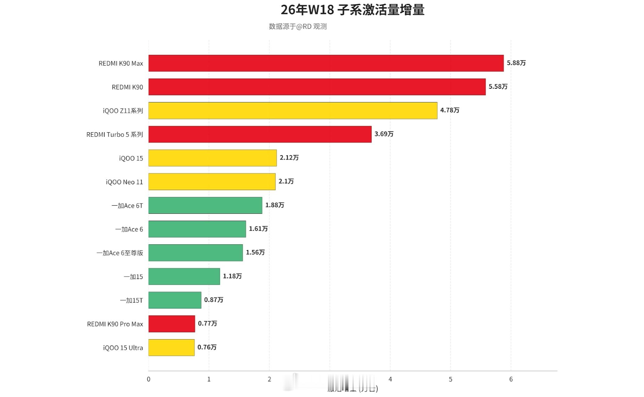 W18子系增量REDMIK90：5.58万台REDMITurbo5系