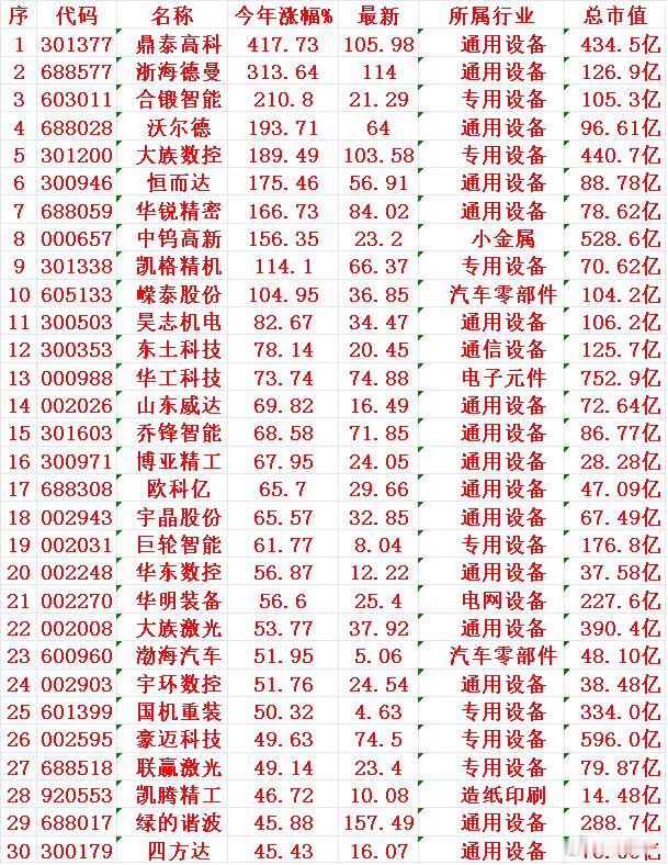 工业母机概念，2025年以来涨幅最多的30名单鼎泰高科：今年涨幅+417.73
