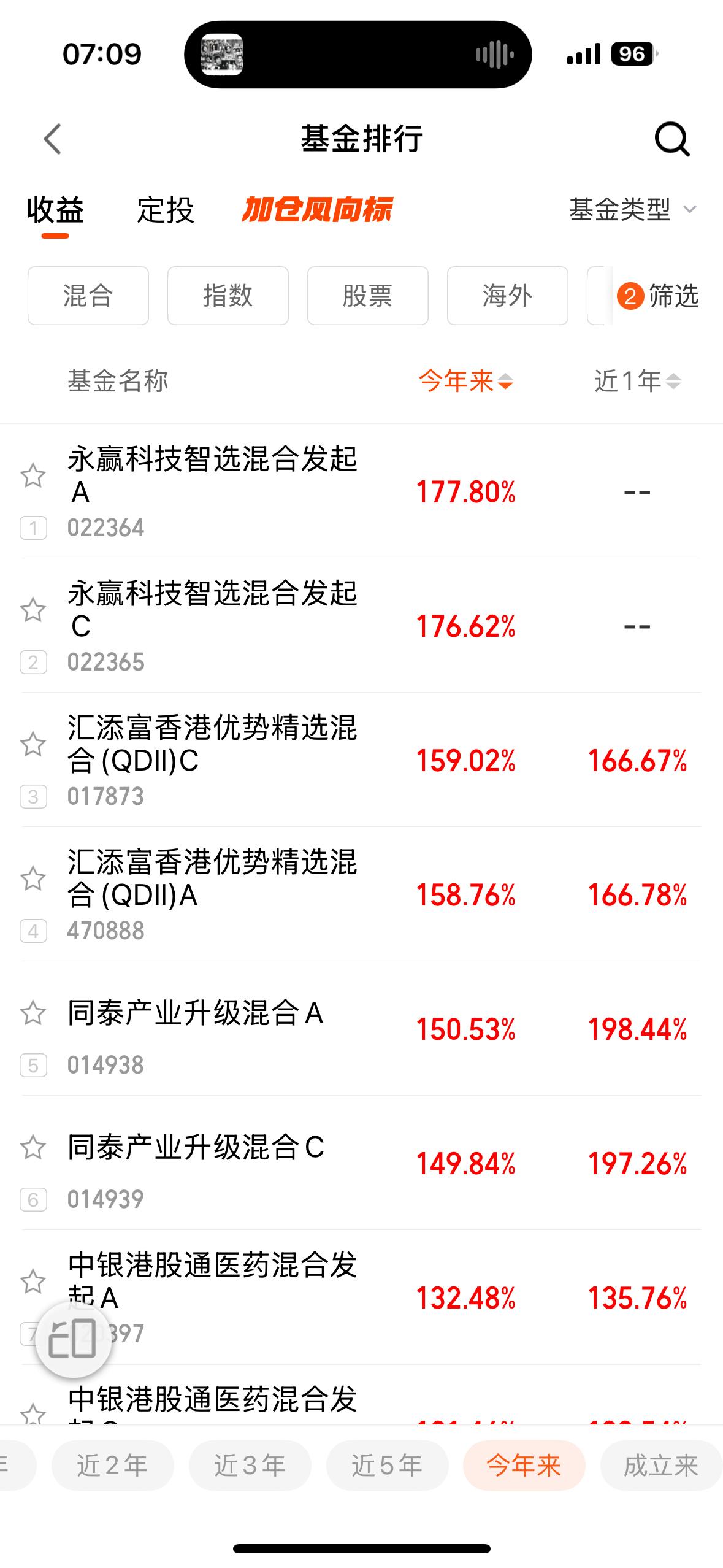 基金表现分化比较大，今年来有的基金快翻两倍了，有的还亏超10%！很多21年高位买