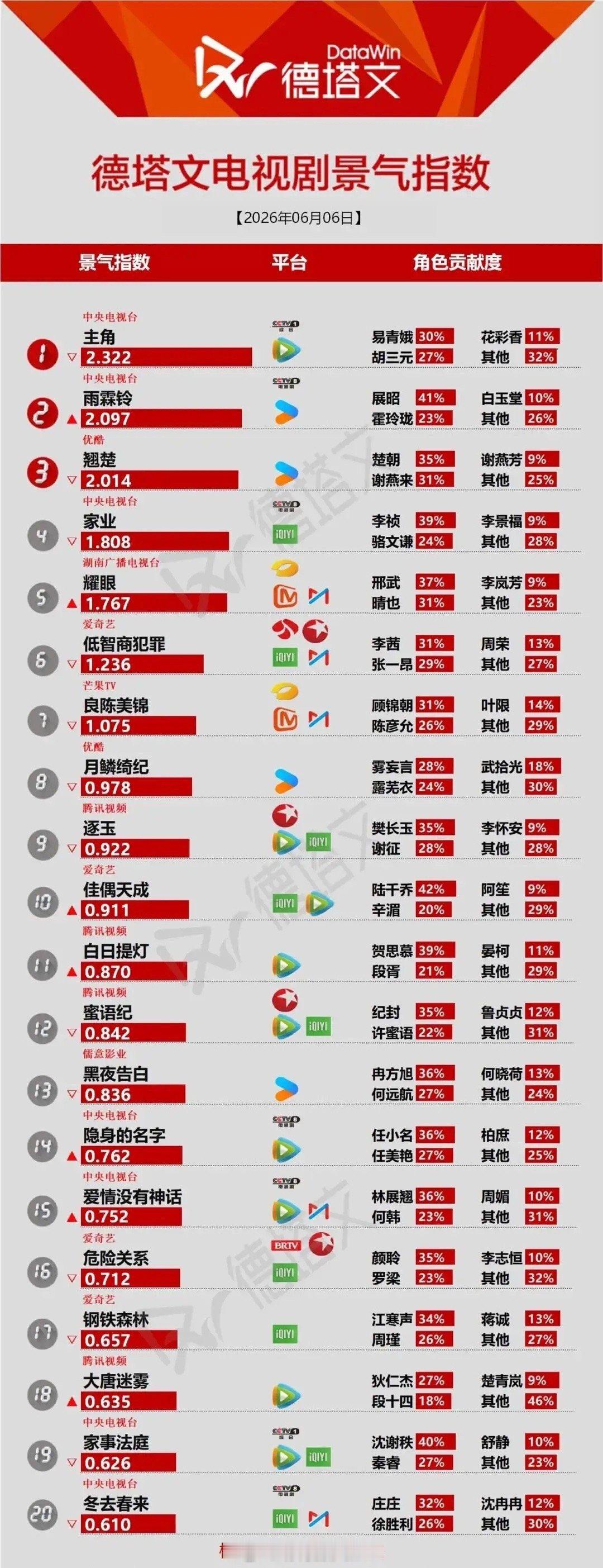 6.6剧集景气榜：央视剧霸榜，角色热度分化明显德塔文最新剧集景气榜单，央视出品剧
