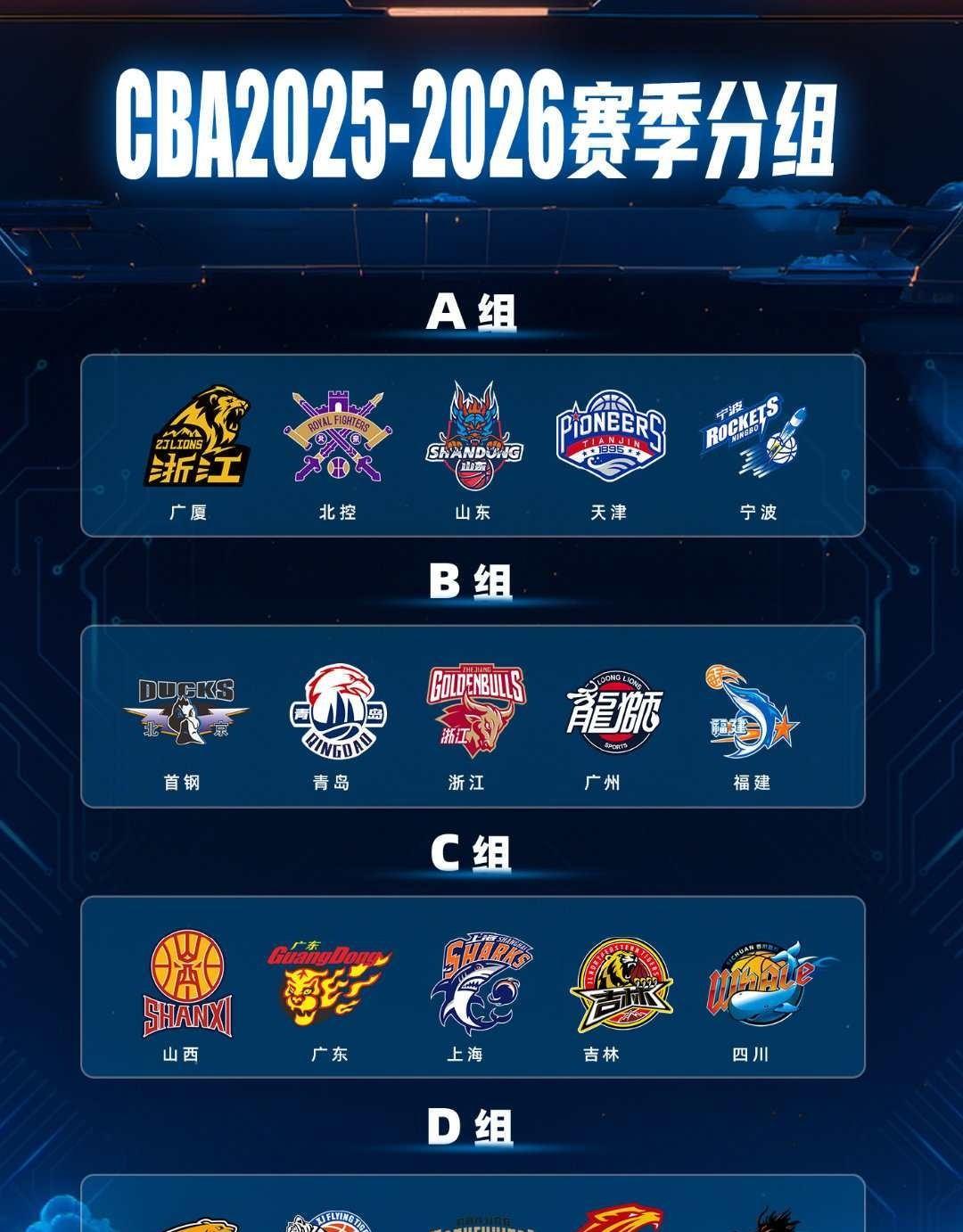 下赛季42轮分组出炉！上海、广东同组近日据媒体报道，CBA下赛季的赛制出炉，因