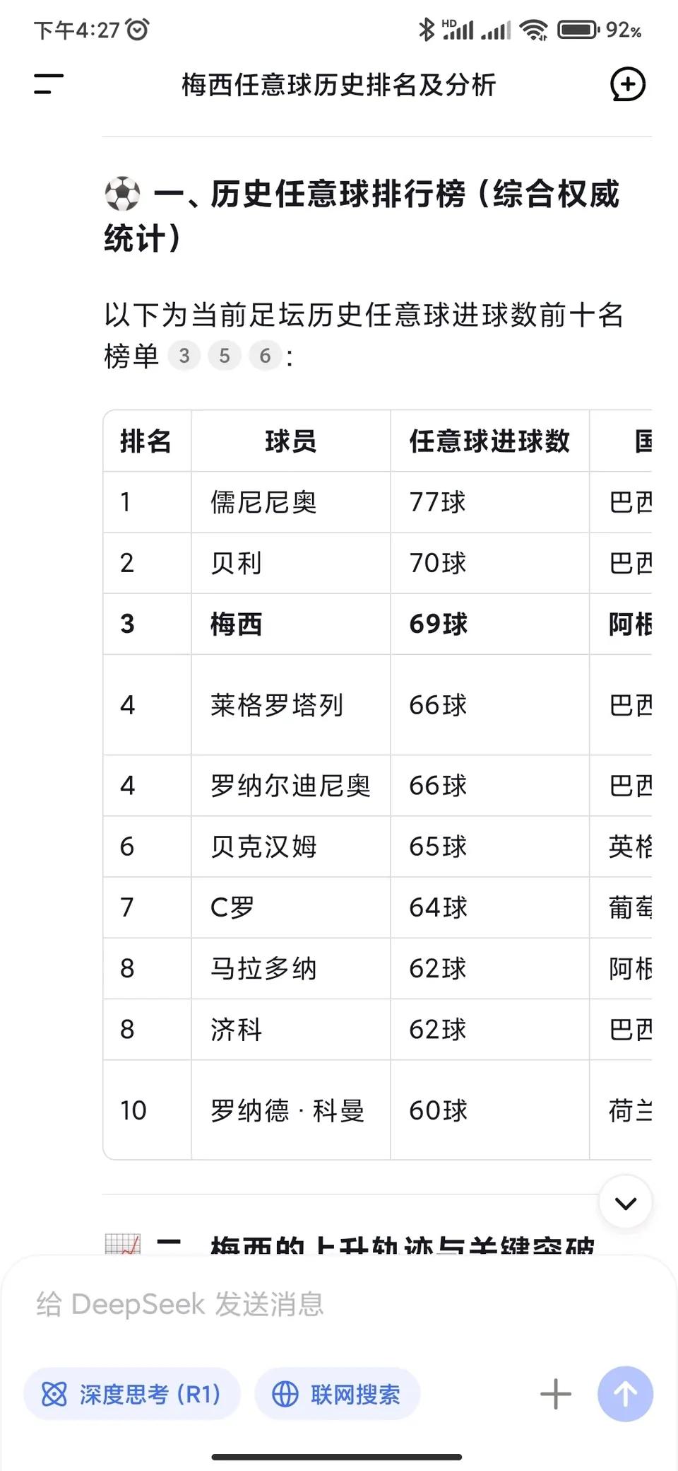 梅西最近频频进球，状态好再进几个任意球就历史第一啦！儒尼尼奥77个任意球，贝