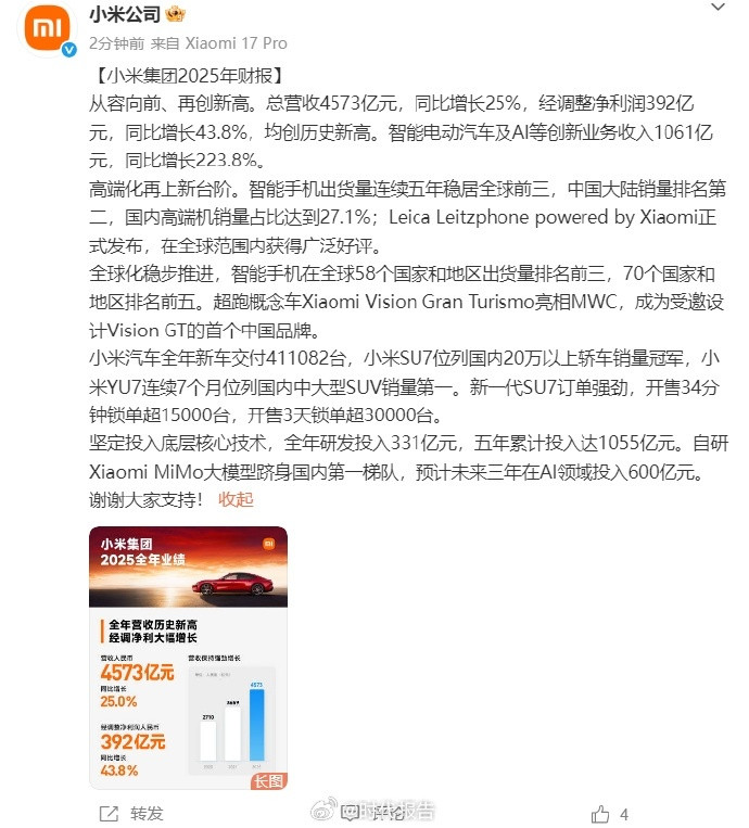 【小米手机出货量保持全球前三】小米2025研发投入331亿3月24日，公布小米集