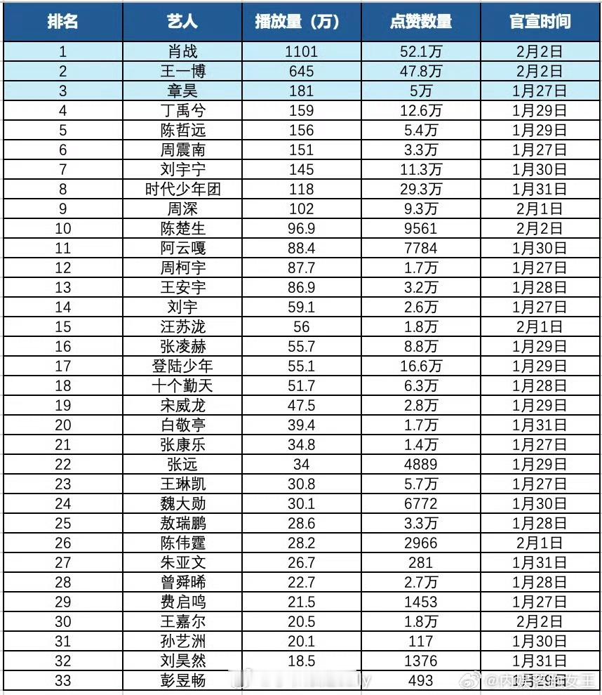 微博之夜明星共创微博视频播放量排名（更新到2.2微博之夜阵容官宣