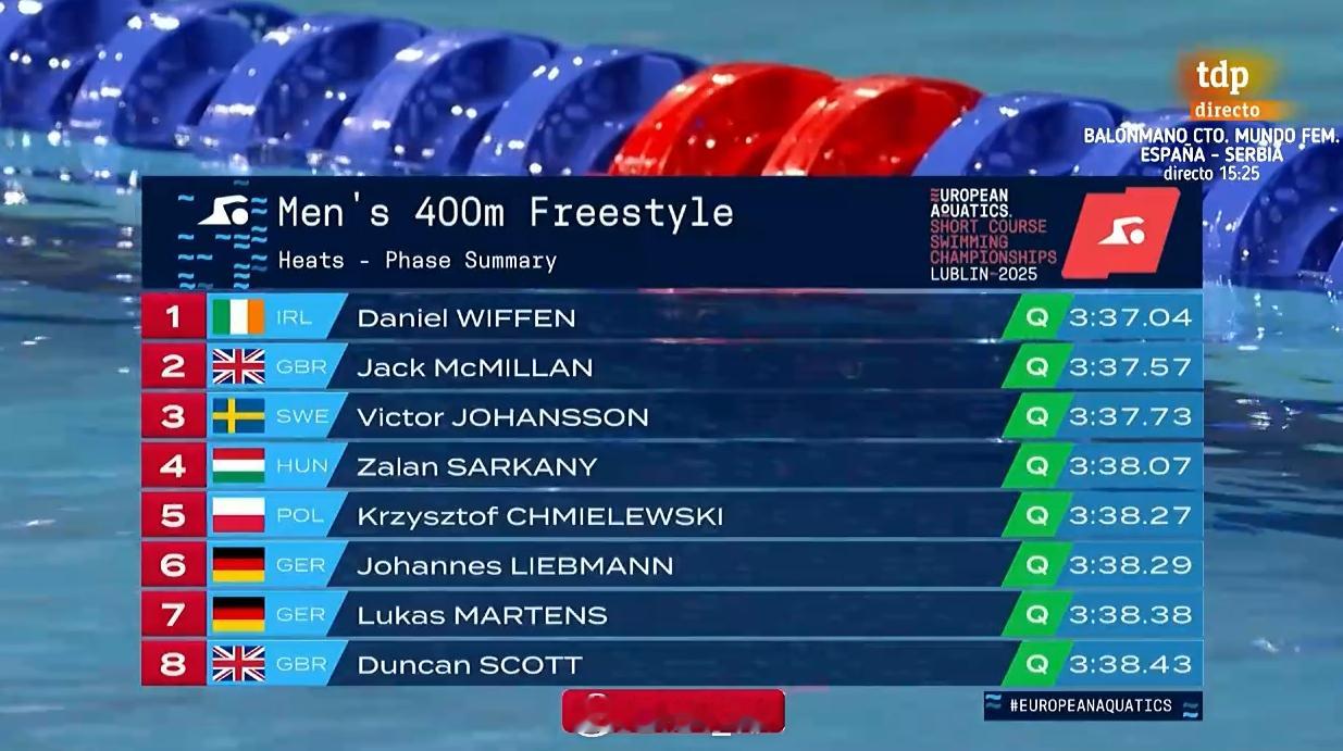 欧洲短池游泳锦标赛男400自预赛大饼哥恢复不错，Martens和邓姐卡边进，决