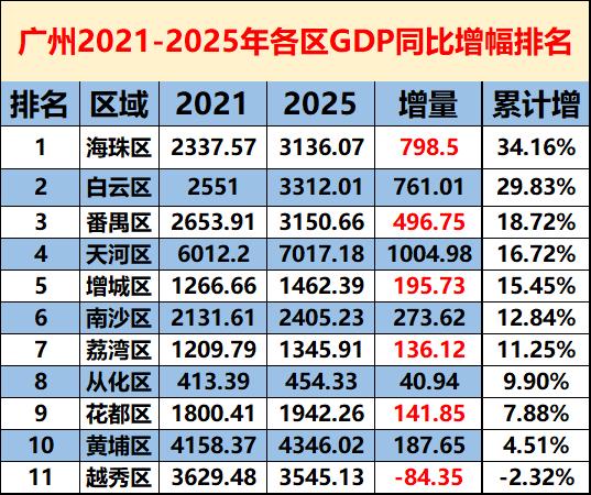 广州2021-2025年各区GDP同比增幅排名，谁在划水？谁吃老本？谁给广州带来