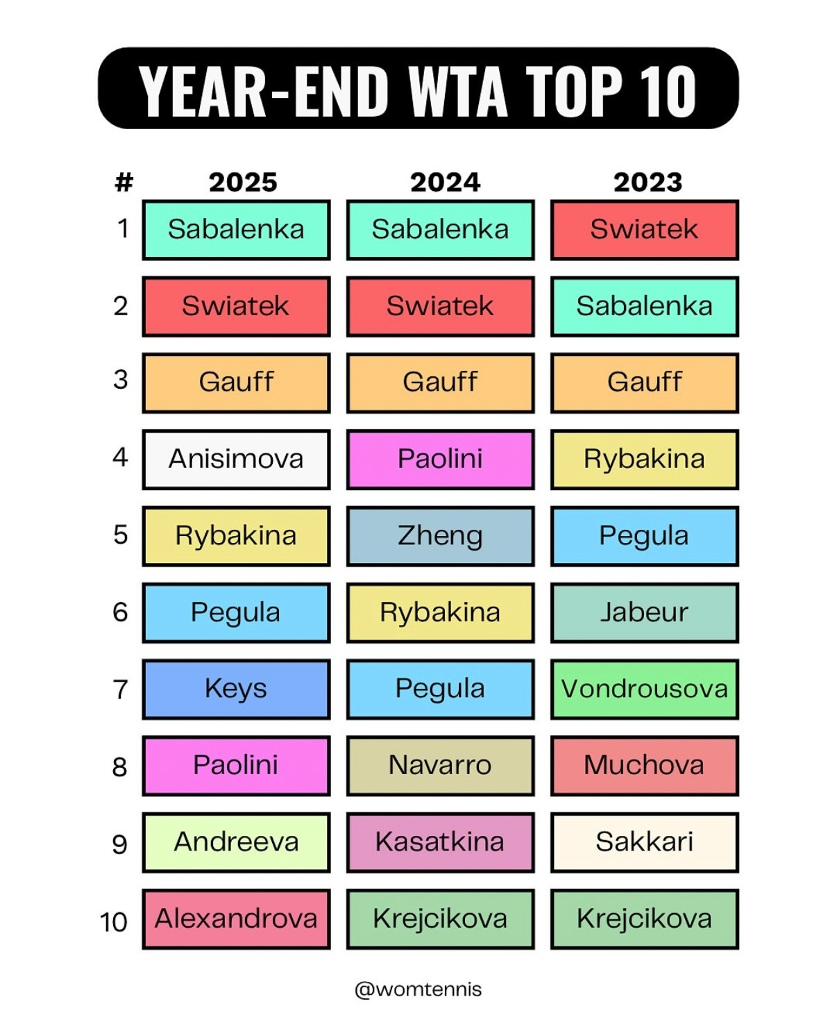 最近十年WTA年终TOP10一览：唯一连续六年出现的是萨巴伦卡，斯瓦泰克连续五年